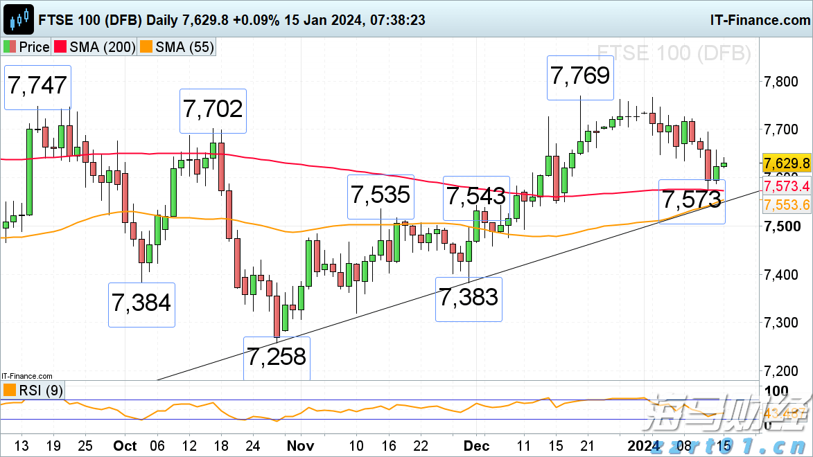 比特币连续下跌五天,回落至三周低点
