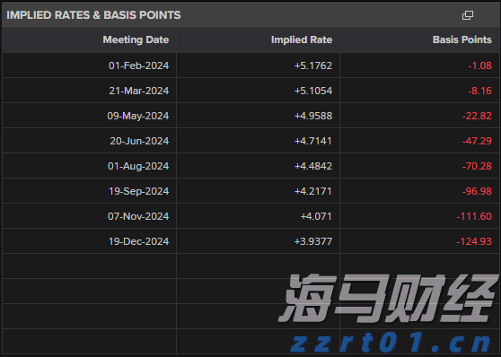 比特币连续下跌五天,回落至三周低点