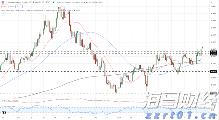 科技巨头因AI利好股价激增 Meta(META.US)和微软(MSFT.US)单日共增4000亿美元